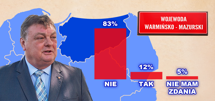 A 83 proc. ankietowanych nie chce, by Witold Wrlewski zosta wojewod