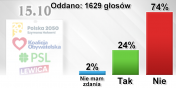 Nowy rzd nie speni oczekiwa wikszoci naszych czytelnikw. 74 proc. gosujcych wyrazio zawd