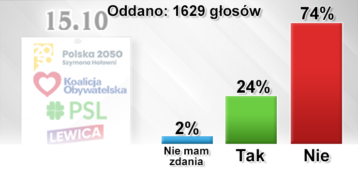 Nowy rzd nie speni oczekiwa wikszoci naszych czytelnikw. 74 proc. gosujcych wyrazio zawd