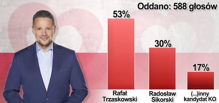 Rafa Trzaskowski czy Radosaw Sikorski. Elblanie wskazali swojego faworyta (wyniki ankiety INFO!)