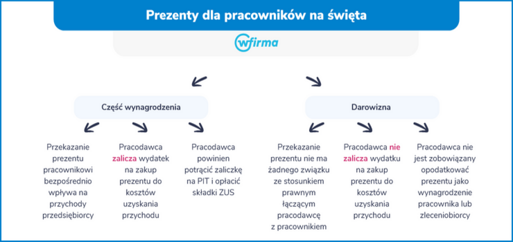 Prezenty dla pracownikw na wita – jak je rozliczy?